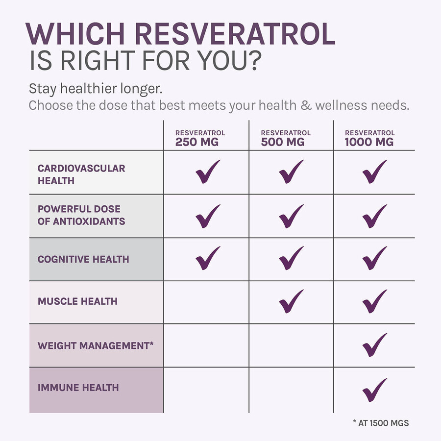 Resveratrol 500 mg (446703), 30 capsules, ResVitale