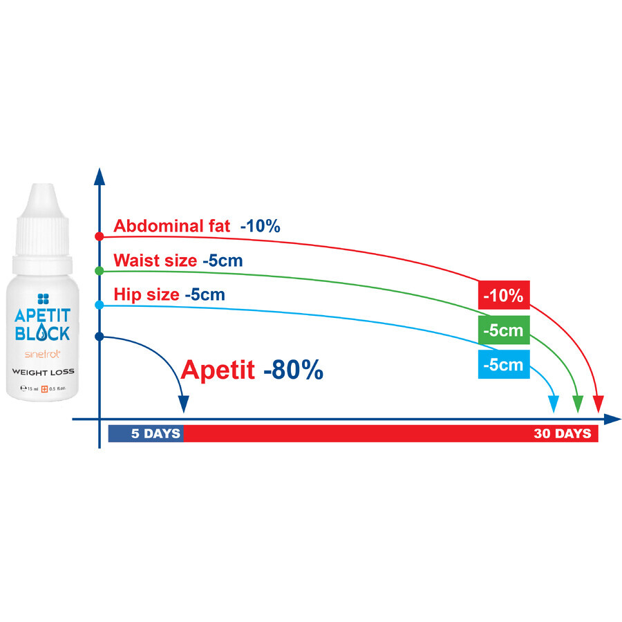 Apetit Block Sinetrol, 2 x 15 ml, Empire Expert Pharma